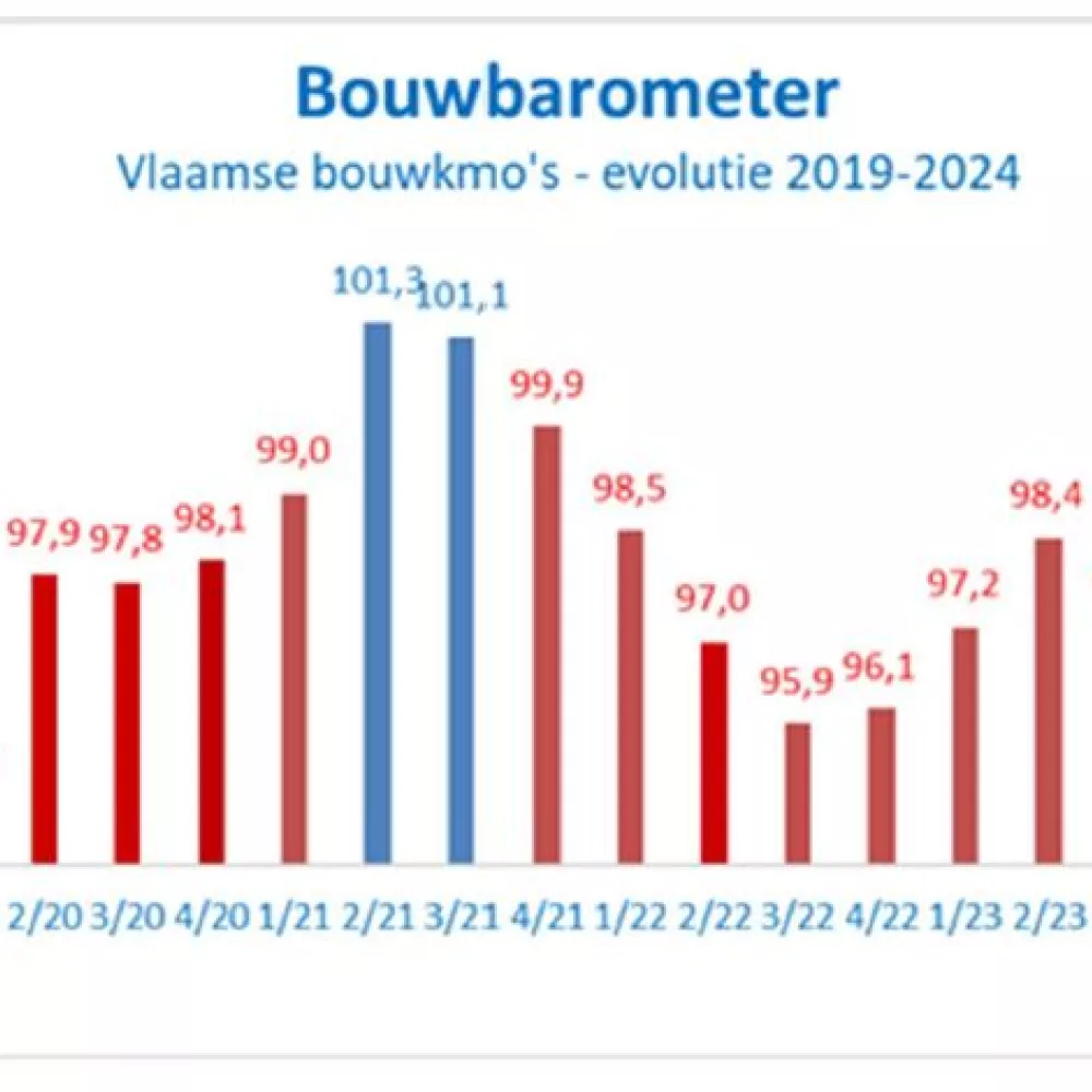 grafiek bouwbarometer