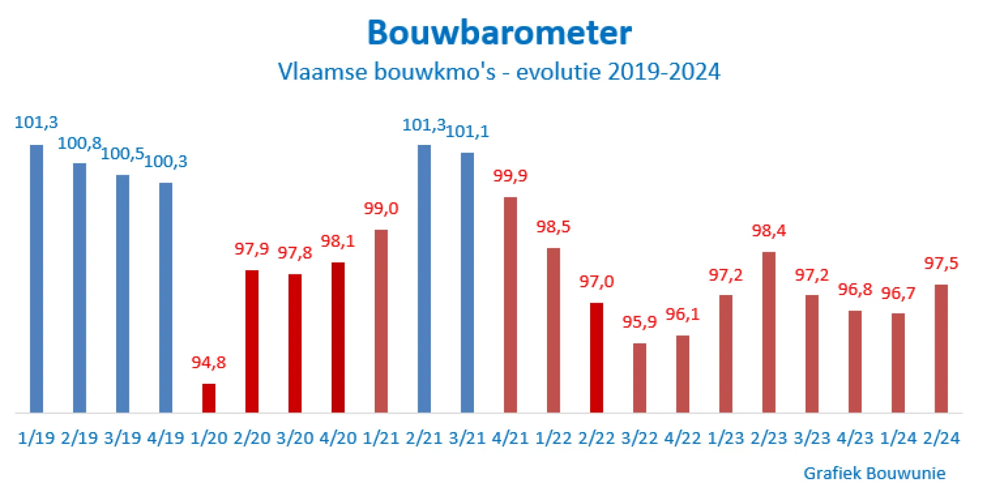 Garfiek bouwbarometerevolutie 2019-2024