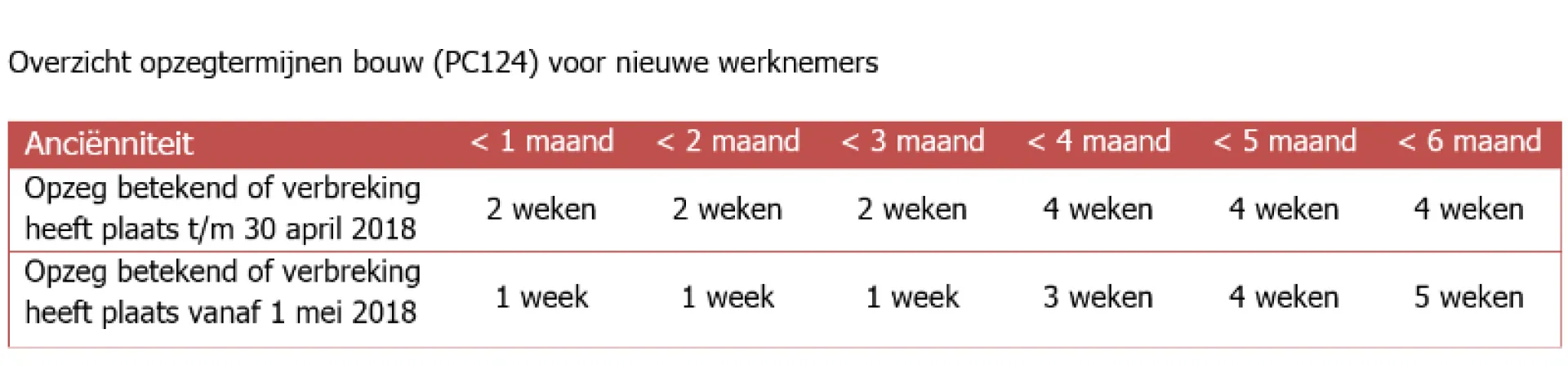 Overzicht opzegtermijnen bouw (PC124) voor nieuwe werknemers