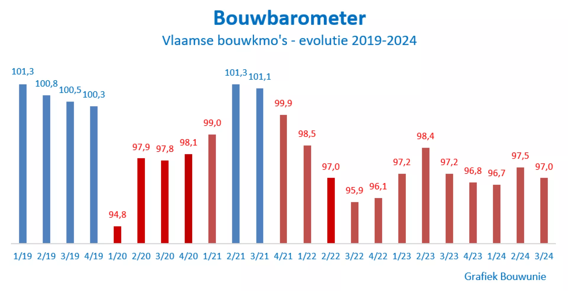 Bouwbarometer evolutie 2019-2024